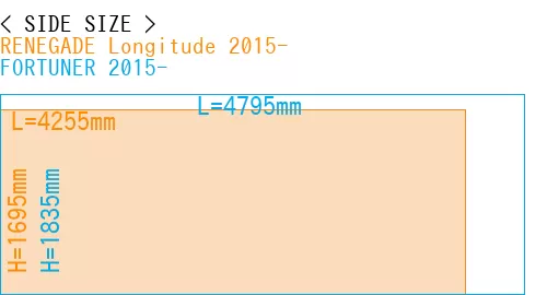#RENEGADE Longitude 2015- + FORTUNER 2015-